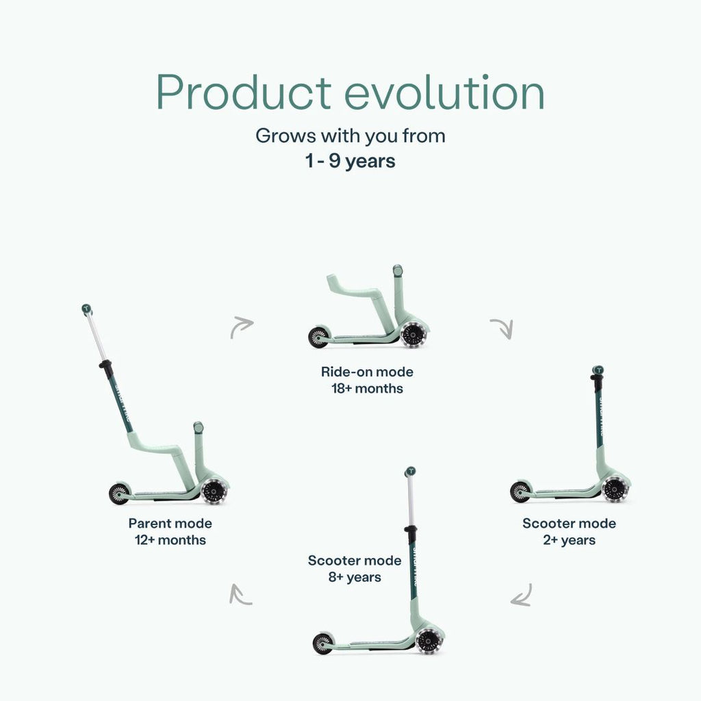 Infografía del scooter SmarTrike Xtend Mini Ride Verde Agua mostrando sus 4 modos evolutivos: Parent mode (12+ meses), Ride-on mode (18+ meses), Scooter mode (2+ años) y Scooter mode avanzado (8+ años). Texto: "Product evolution. Grows with you from 1-9 years."