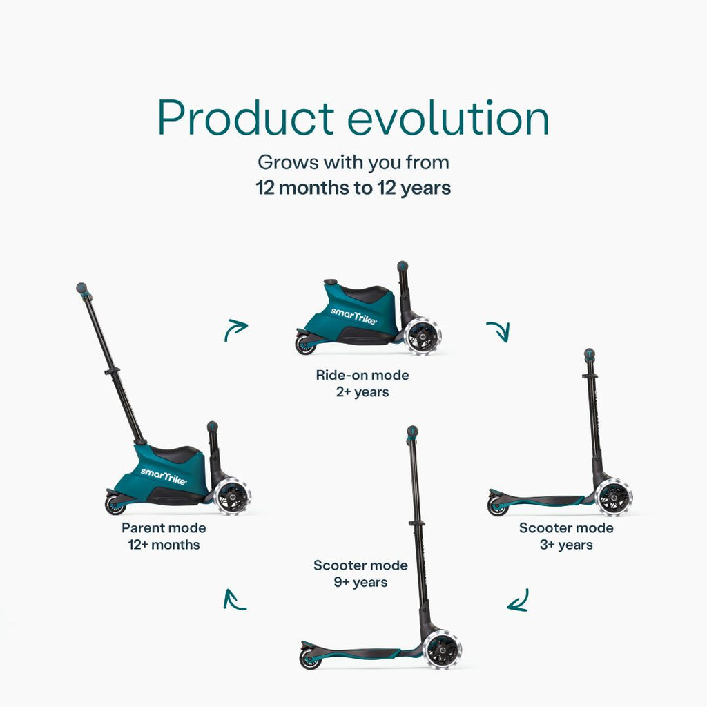 Infografía del scooter SmarTrike Xtend Ride-On Petróleo mostrando sus 4 modos evolutivos: Parent mode (12+ meses), Ride-on mode (2+ años), Scooter mode (3+ años) y Scooter mode avanzado (9+ años). Texto: "Product evolution. Grows with you from 12 months to 12 years." Fondo gris claro.