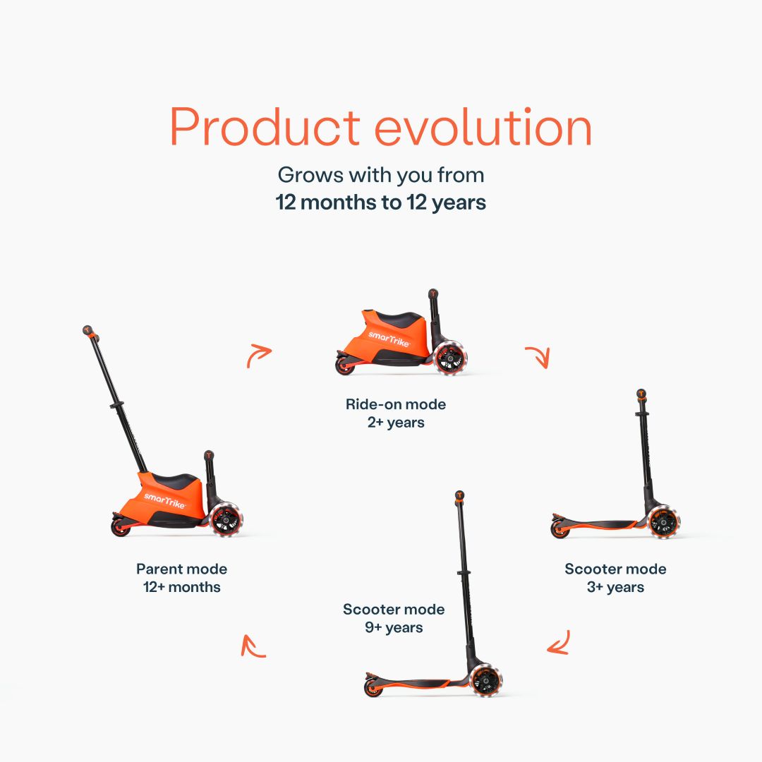 Infografía del scooter SmarTrike Xtend Ride-On Naranjo mostrando sus 4 modos evolutivos: Parent mode (12+ meses), Ride-on mode (2+ años), Scooter mode (3+ años) y Scooter mode avanzado (9+ años). Texto: "Product evolution. Grows with you from 12 months to 12 years." Fondo gris claro.